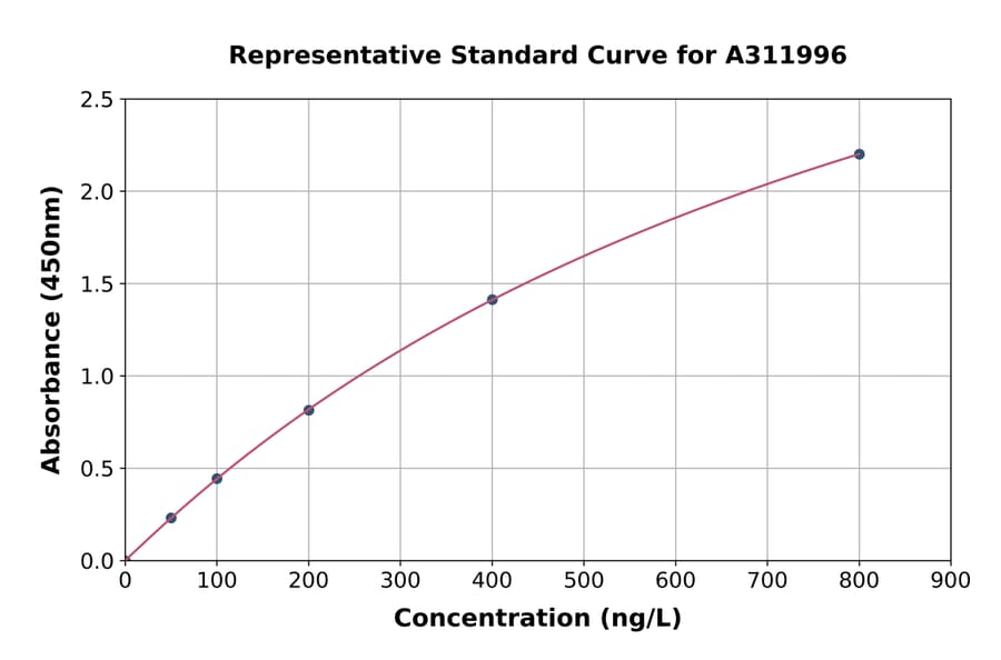 Standard Curve - Mouse Srd5a2 ELISA Kit (A311996) - Antibodies.com