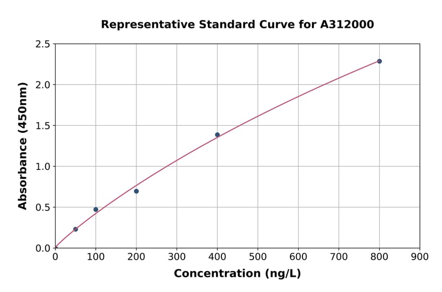 Standard Curve - Human GSK3 beta ELISA Kit (A312000) - Antibodies.com