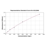 Standard Curve - Human GSK3 beta ELISA Kit (A312000) - Antibodies.com