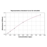 Standard Curve - Human Src ELISA Kit (A312003) - Antibodies.com