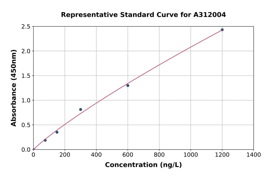 Standard Curve - Human JTB ELISA Kit (A312004) - Antibodies.com