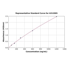 Standard Curve - Human HTN1 ELISA Kit (A312005) - Antibodies.com