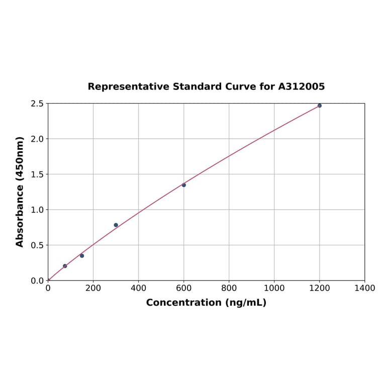 Standard Curve - Human HTN1 ELISA Kit (A312005) - Antibodies.com