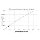 Standard Curve - Human HTN1 ELISA Kit (A312005) - Antibodies.com