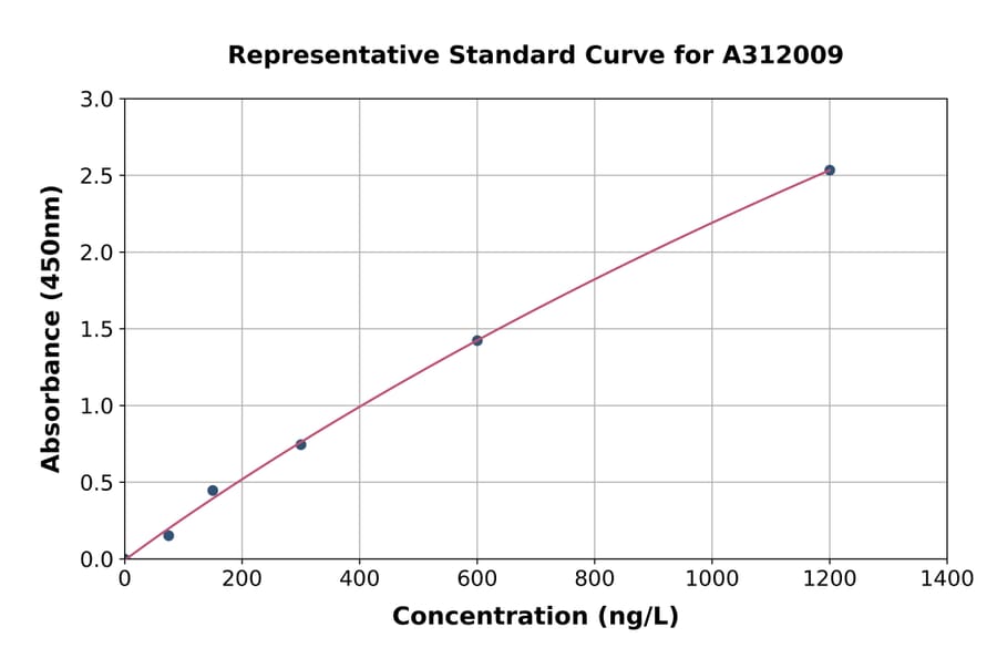 Standard Curve - Human Topoisomerase II beta / TOP2B ELISA Kit (A312009) - Antibodies.com