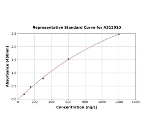 Standard Curve - Human beta 2 Adrenergic Receptor ELISA Kit (A312010) - Antibodies.com