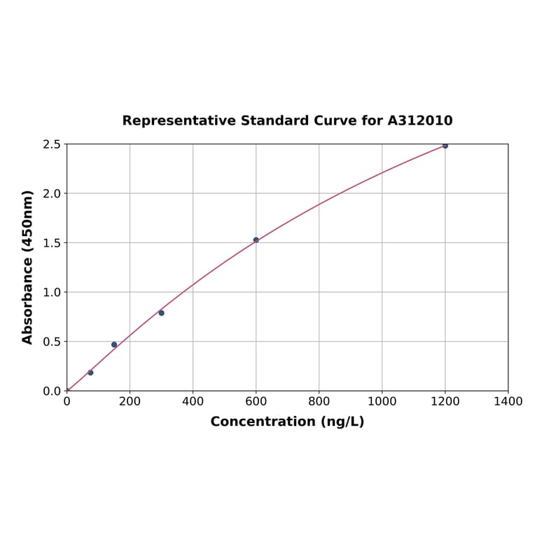 Standard Curve - Human beta 2 Adrenergic Receptor ELISA Kit (A312010) - Antibodies.com