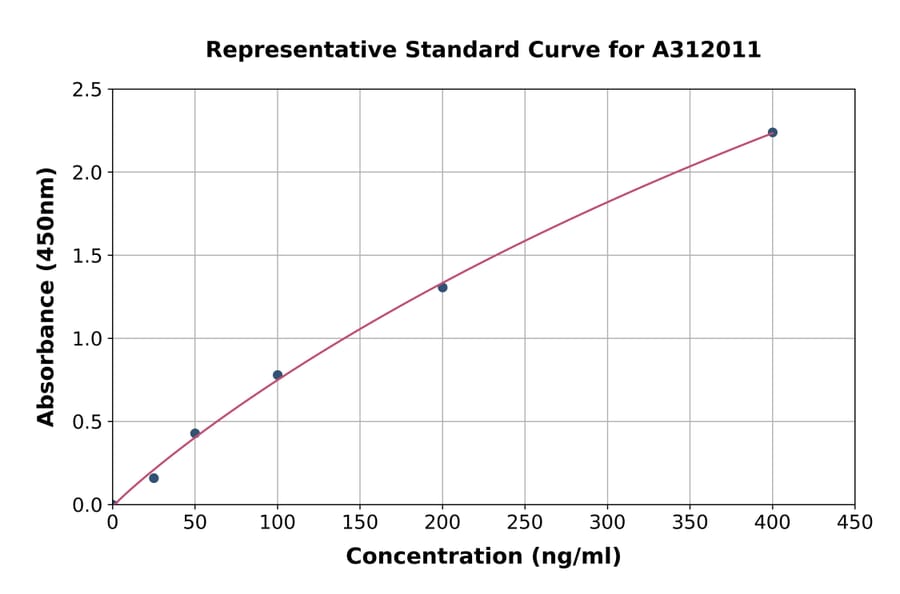 Standard Curve - Human Granulin ELISA Kit (A312011) - Antibodies.com