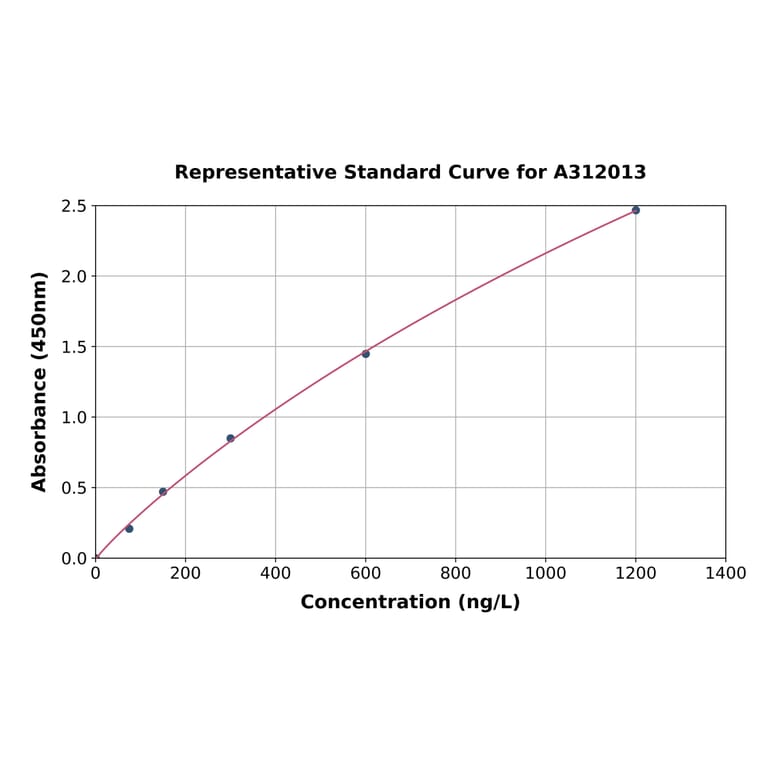 Standard Curve - Mouse ADAM15 ELISA Kit (A312013) - Antibodies.com