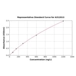 Standard Curve - Mouse ADAM15 ELISA Kit (A312013) - Antibodies.com