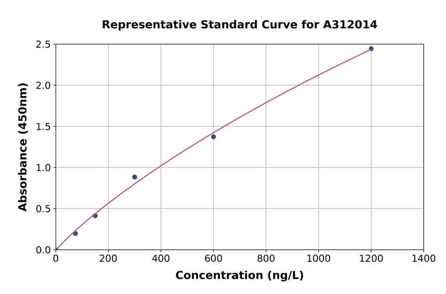 Standard Curve - Mouse PRDM1 / Blimp1 ELISA Kit (A312014) - Antibodies.com