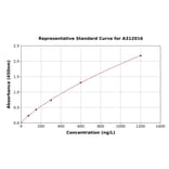 Standard Curve - Mouse IDH3A ELISA Kit (A312016) - Antibodies.com