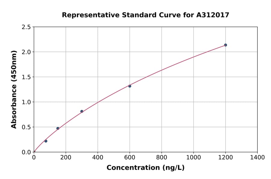 Standard Curve - Human TRIM54 ELISA Kit (A312017) - Antibodies.com