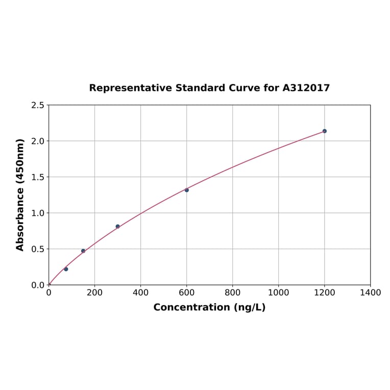 Standard Curve - Human TRIM54 ELISA Kit (A312017) - Antibodies.com