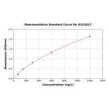 Standard Curve - Human TRIM54 ELISA Kit (A312017) - Antibodies.com