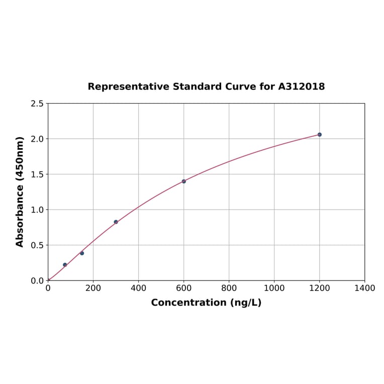 Standard Curve - Human RNF207 ELISA Kit (A312018) - Antibodies.com