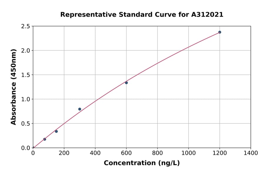 Standard Curve - Human WDFY4 ELISA Kit (A312021) - Antibodies.com