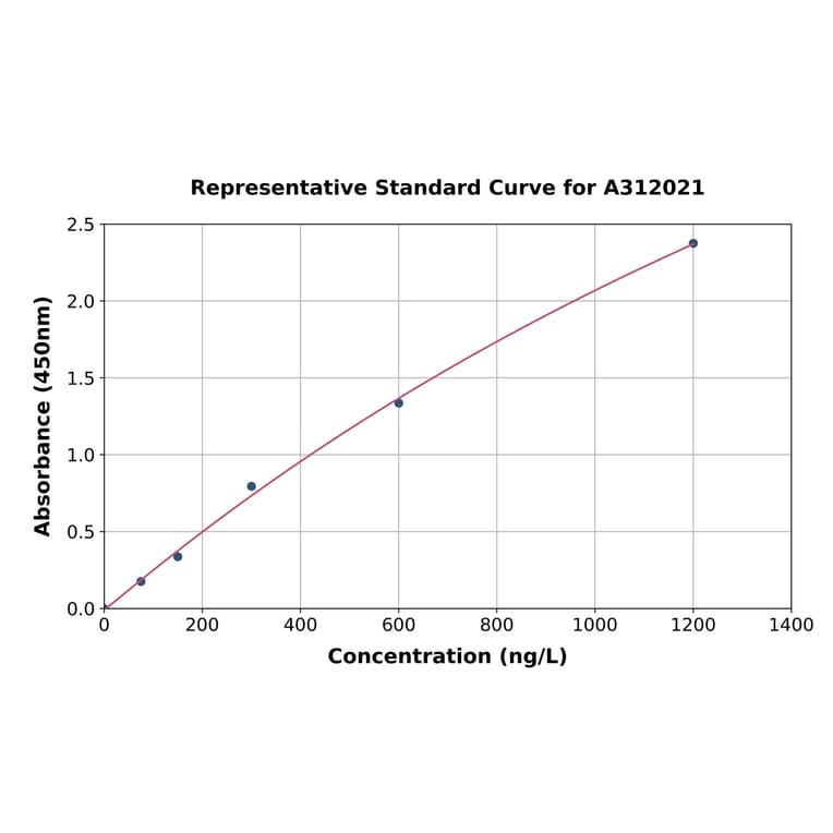 Standard Curve - Human WDFY4 ELISA Kit (A312021) - Antibodies.com