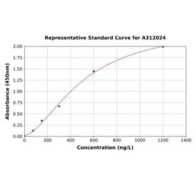 Standard Curve - Human NRF1 ELISA Kit (A312024) - Antibodies.com