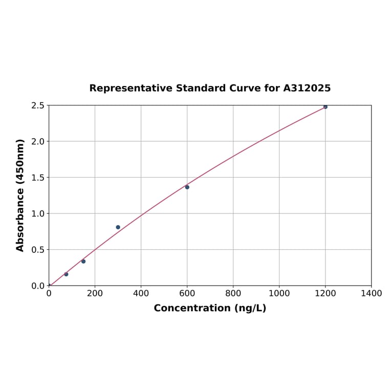 Standard Curve - Mouse Pcsk1n ELISA Kit (A312025) - Antibodies.com
