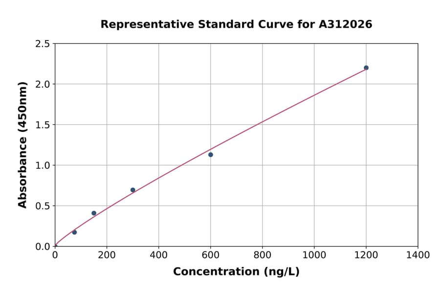 Standard Curve - Mouse LC3B ELISA Kit (A312026) - Antibodies.com