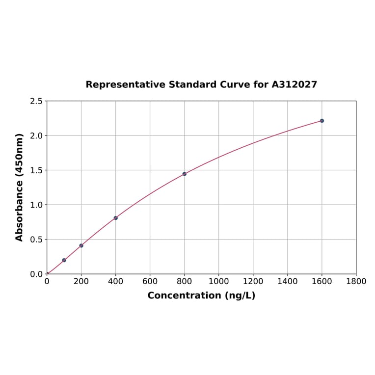 Standard Curve - Human PPP1A / PPP1CA ELISA Kit (A312027) - Antibodies.com