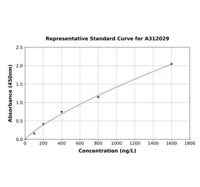 Standard Curve - Human PCK2 ELISA Kit (A312029) - Antibodies.com