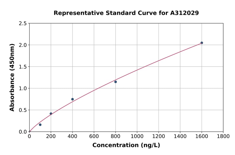 Standard Curve - Human PCK2 ELISA Kit (A312029) - Antibodies.com