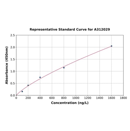 Standard Curve - Human PCK2 ELISA Kit (A312029) - Antibodies.com