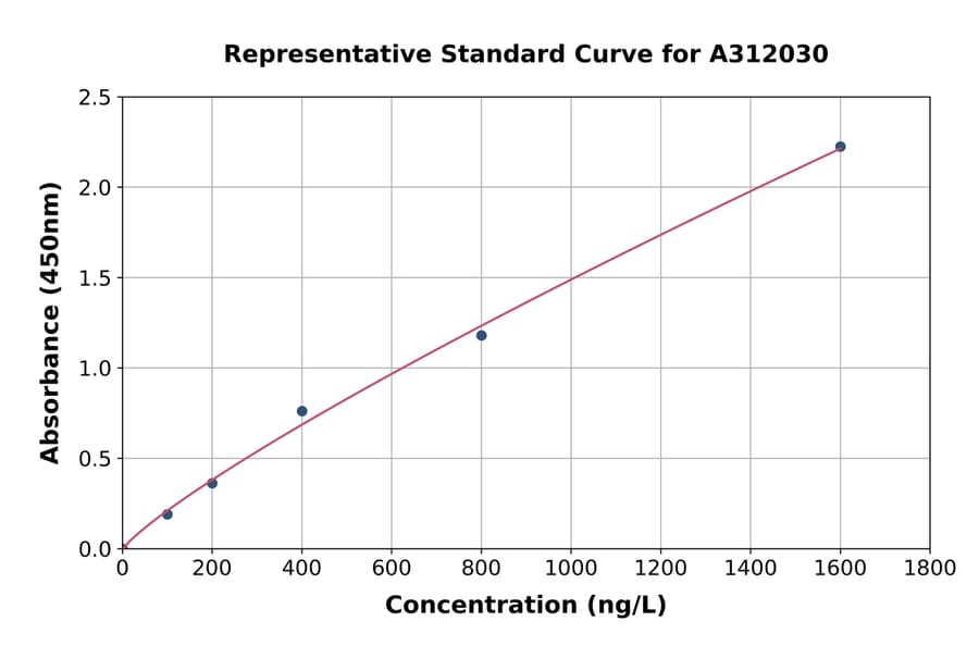 Standard Curve - Mouse FCGRT / FCRN ELISA Kit (A312030) - Antibodies.com