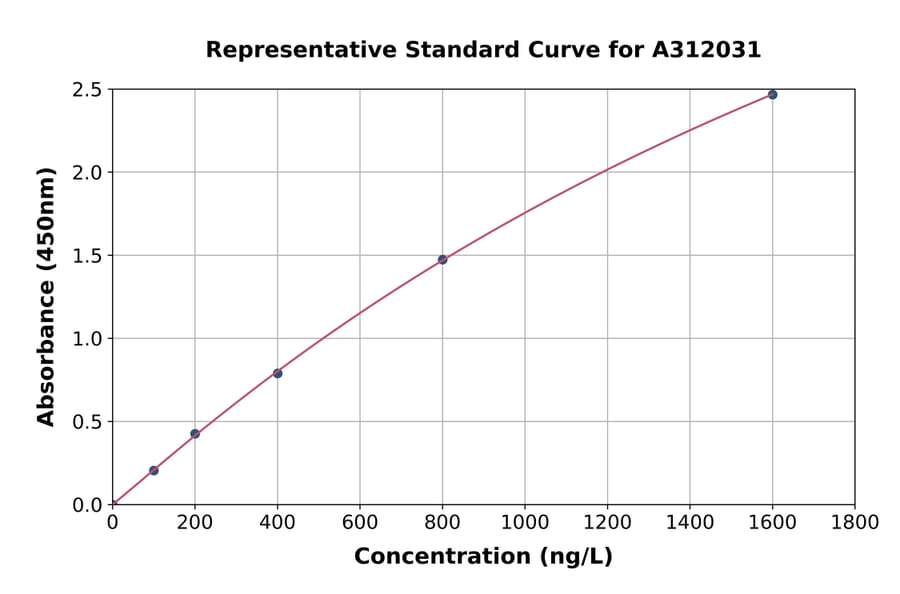 Standard Curve - Human ELK3 ELISA Kit (A312031) - Antibodies.com