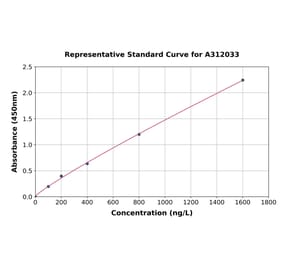 Standard Curve - Human PPP1R1A ELISA Kit (A312033) - Antibodies.com