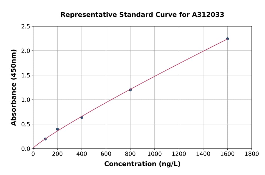Standard Curve - Human PPP1R1A ELISA Kit (A312033) - Antibodies.com