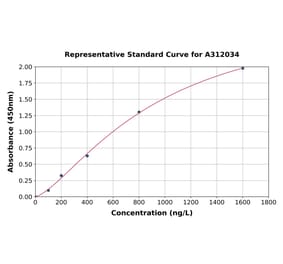 Standard Curve - Human Tropomyosin 2 ELISA Kit (A312034) - Antibodies.com