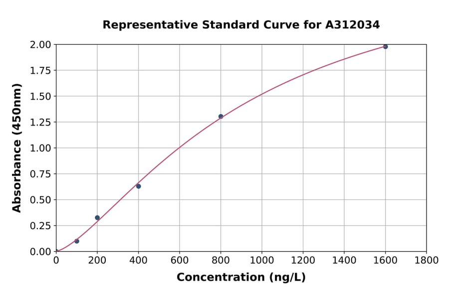 Standard Curve - Human Tropomyosin 2 ELISA Kit (A312034) - Antibodies.com