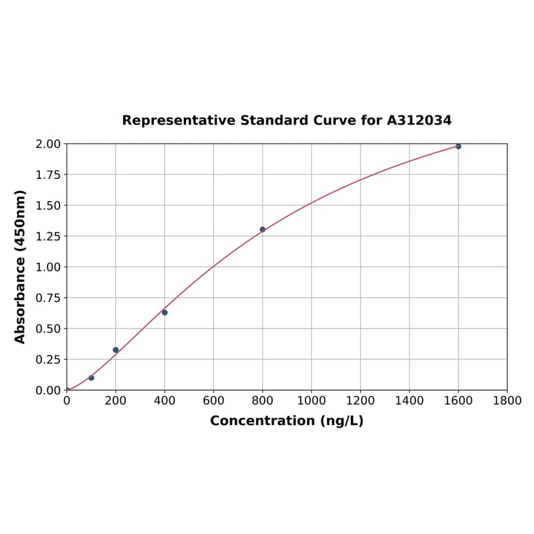 Standard Curve - Human Tropomyosin 2 ELISA Kit (A312034) - Antibodies.com