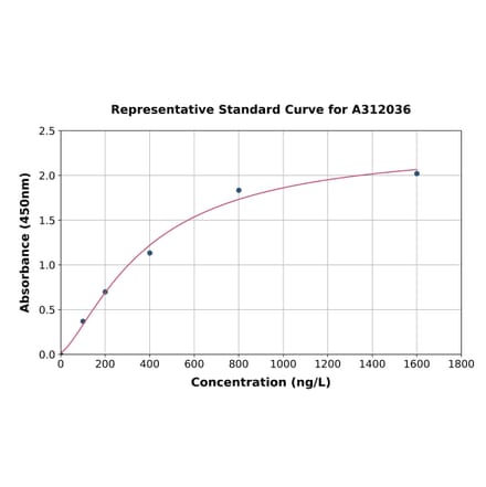 Standard Curve - Human IFI35 ELISA Kit (A312036) - Antibodies.com