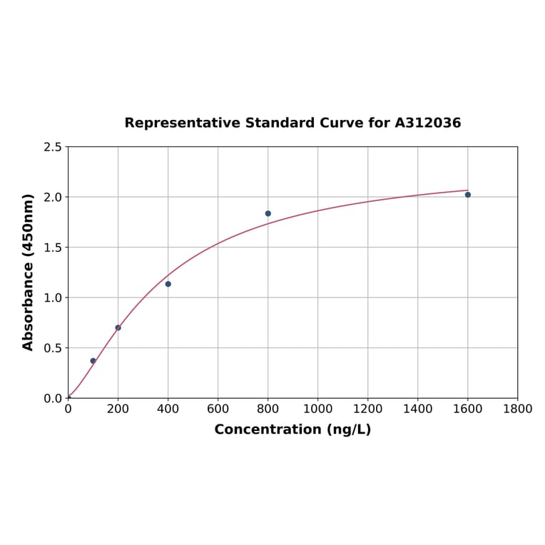 Standard Curve - Human IFI35 ELISA Kit (A312036) - Antibodies.com