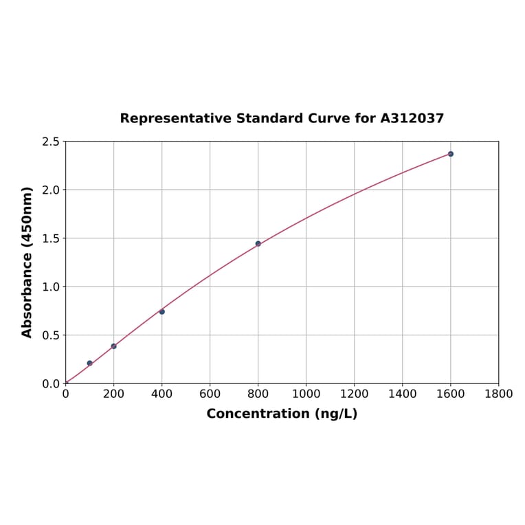 Standard Curve - Human ATPB ELISA Kit (A312037) - Antibodies.com