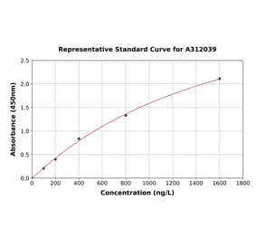 Standard Curve - Mouse PGC1 alpha ELISA Kit (A312039) - Antibodies.com