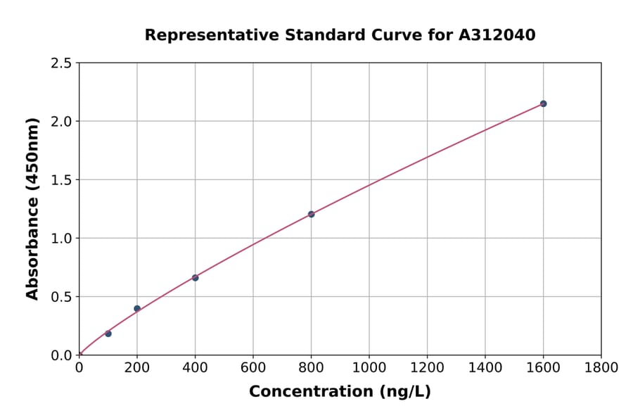 Standard Curve - Human CCR9 ELISA Kit (A312040) - Antibodies.com