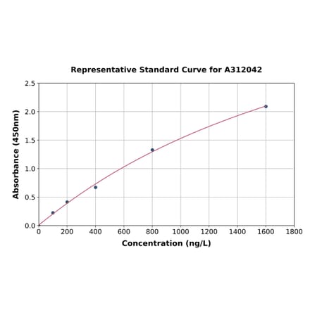 Standard Curve - Human PSPN ELISA Kit (A312042) - Antibodies.com