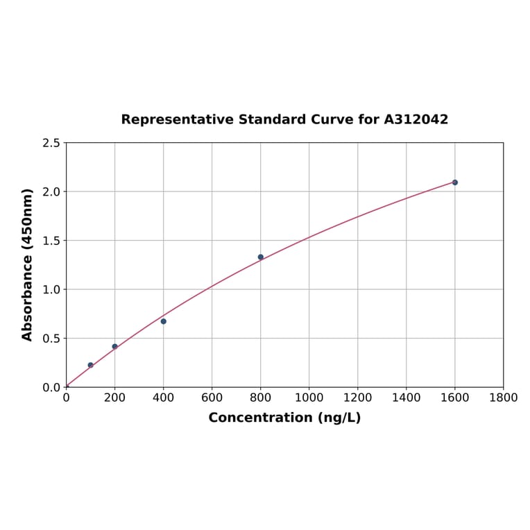 Standard Curve - Human PSPN ELISA Kit (A312042) - Antibodies.com