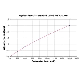 Standard Curve - Human CYP2C9 ELISA Kit (A312044) - Antibodies.com