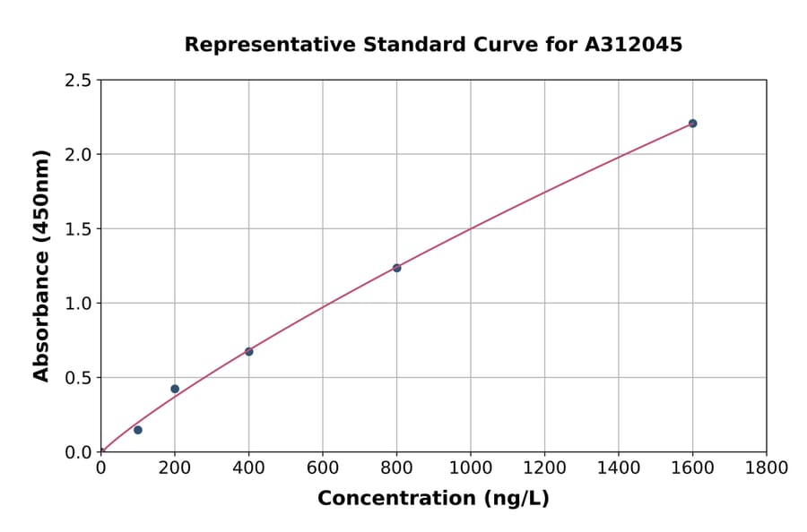 Standard Curve - Human Serine Racemase ELISA Kit (A312045) - Antibodies.com