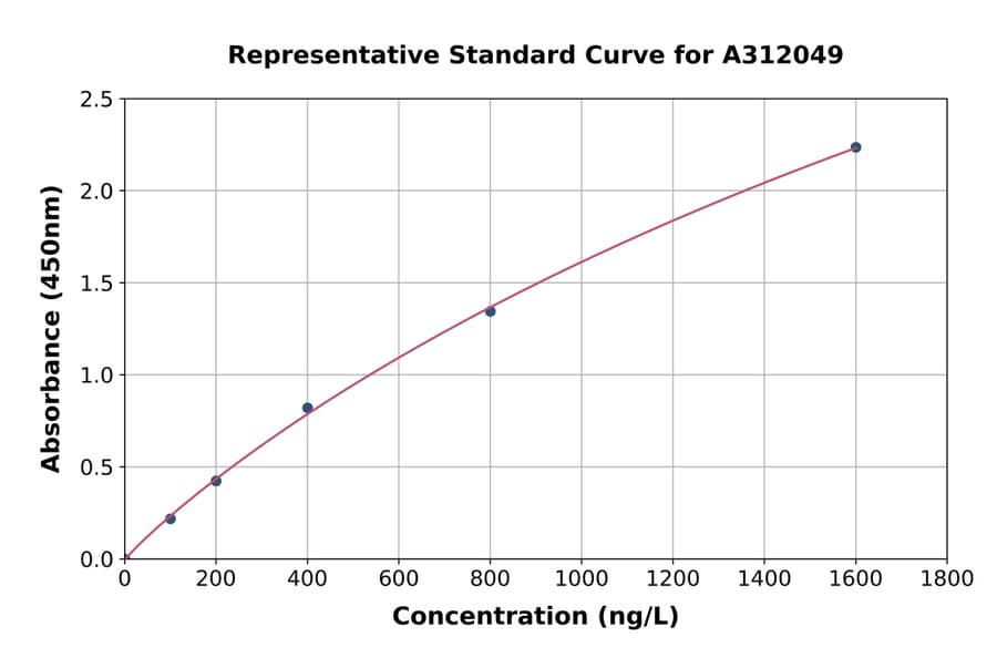 Standard Curve - Human IL-2 Receptor alpha ELISA Kit (A312049) - Antibodies.com