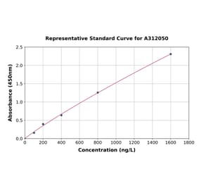 Standard Curve - Human SSBP1 ELISA Kit (A312050) - Antibodies.com