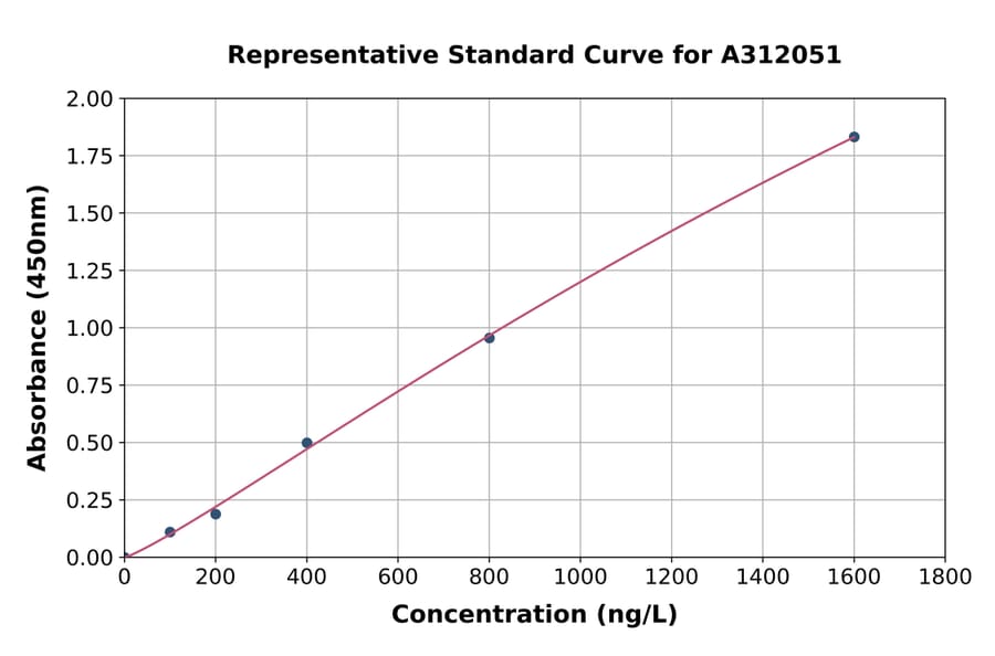 Standard Curve - Human ANKRD36 ELISA Kit (A312051) - Antibodies.com