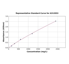 Standard Curve - Human TCblR ELISA Kit (A312053) - Antibodies.com