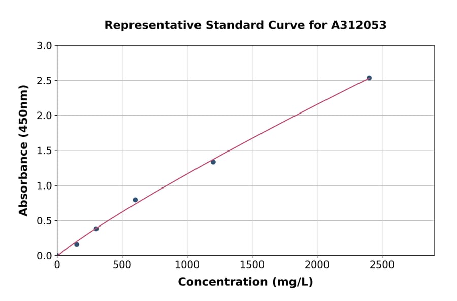 Standard Curve - Human TCblR ELISA Kit (A312053) - Antibodies.com